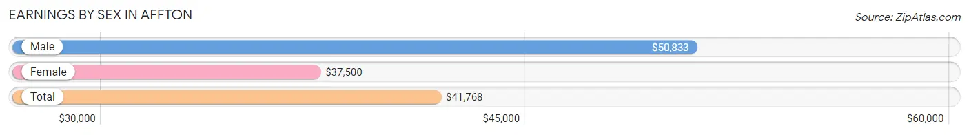 Earnings by Sex in Affton