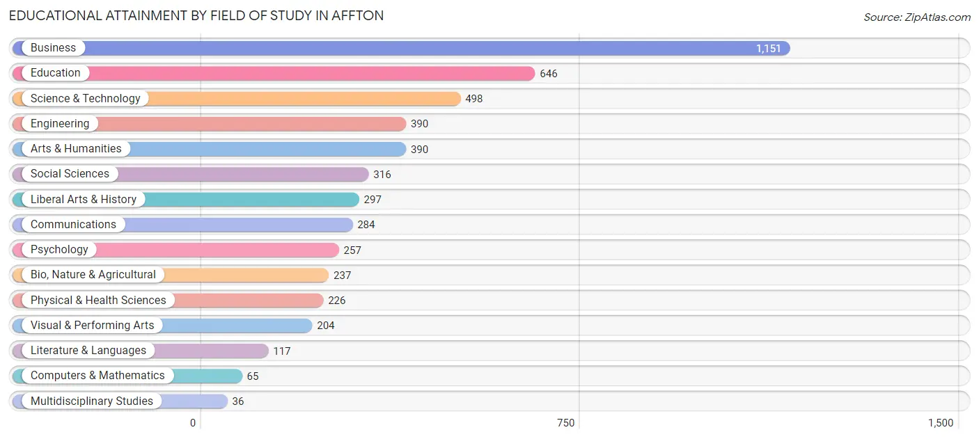 Educational Attainment by Field of Study in Affton