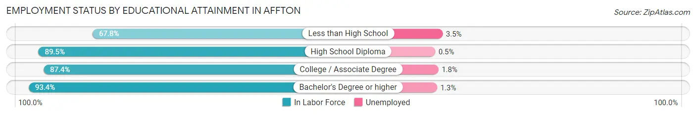 Employment Status by Educational Attainment in Affton