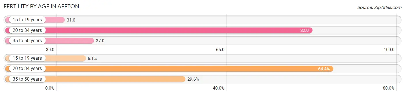 Female Fertility by Age in Affton