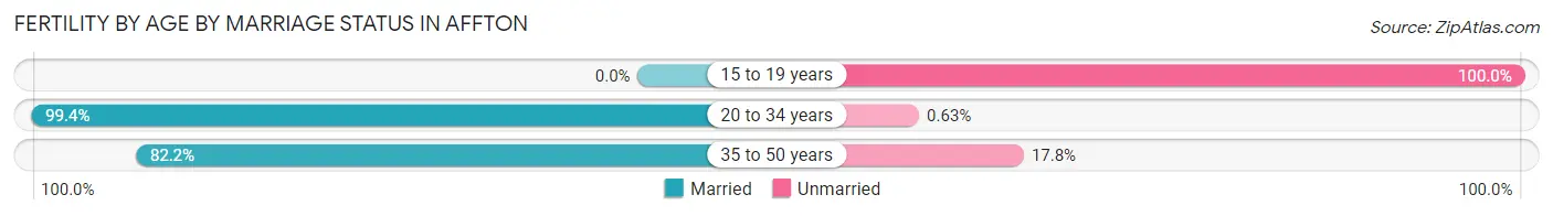 Female Fertility by Age by Marriage Status in Affton