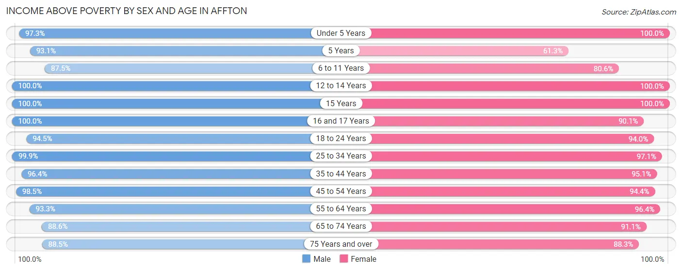 Income Above Poverty by Sex and Age in Affton