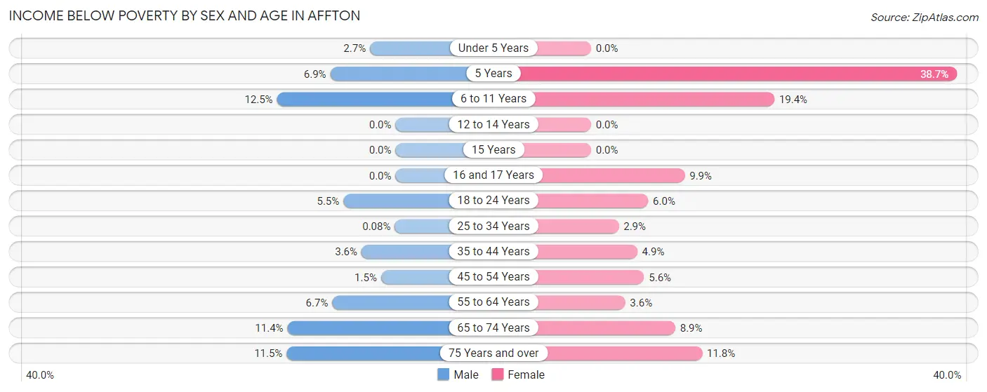 Income Below Poverty by Sex and Age in Affton