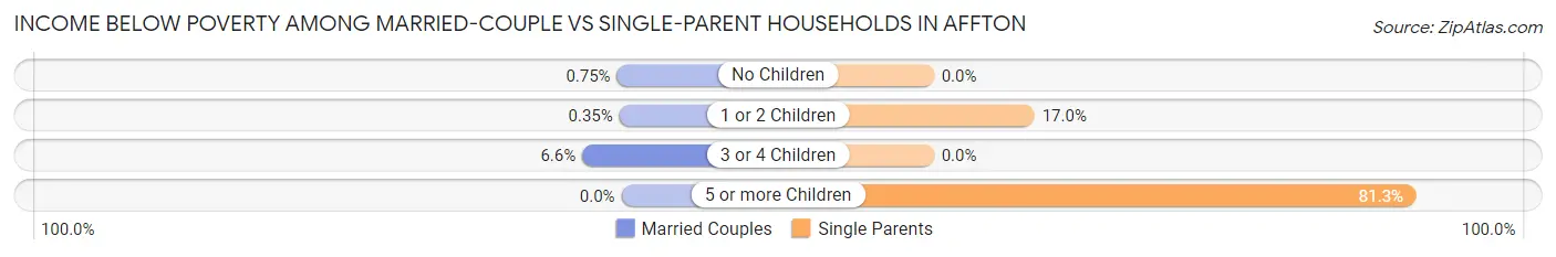 Income Below Poverty Among Married-Couple vs Single-Parent Households in Affton