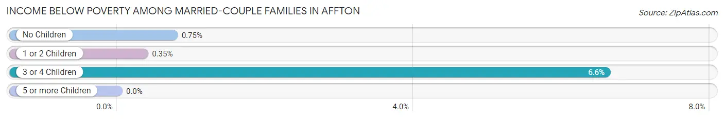 Income Below Poverty Among Married-Couple Families in Affton