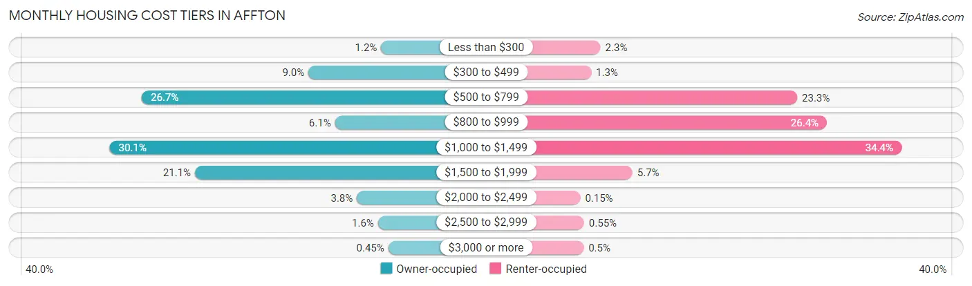 Monthly Housing Cost Tiers in Affton