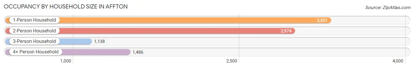 Occupancy by Household Size in Affton