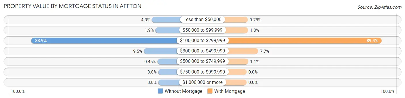Property Value by Mortgage Status in Affton