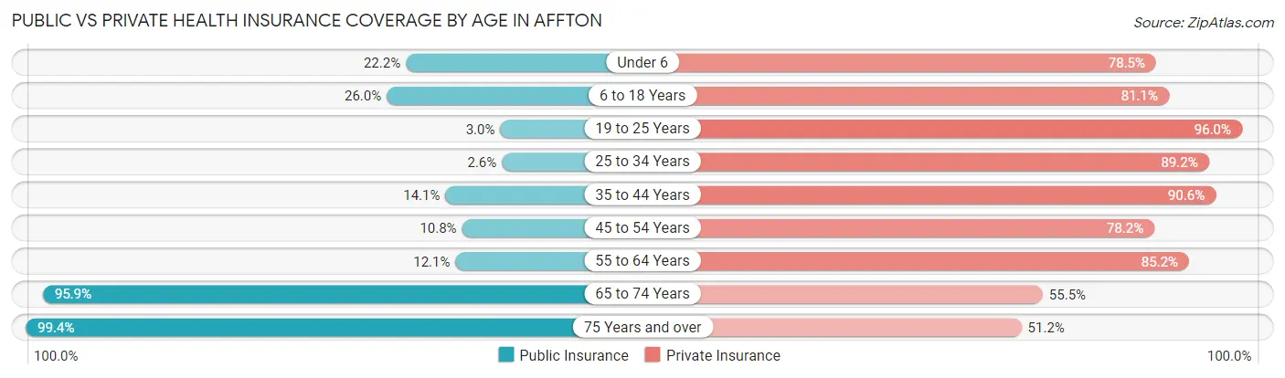 Public vs Private Health Insurance Coverage by Age in Affton