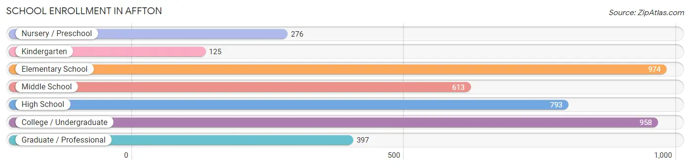 School Enrollment in Affton