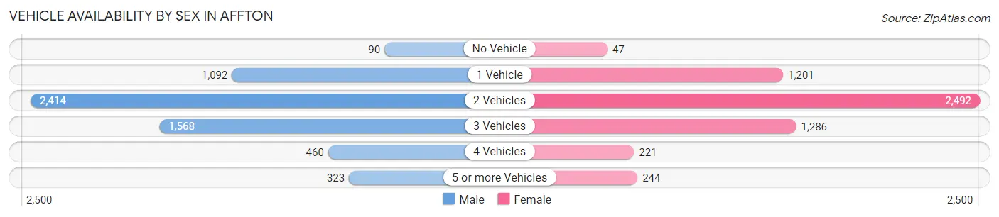 Vehicle Availability by Sex in Affton