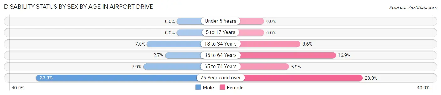 Disability Status by Sex by Age in Airport Drive