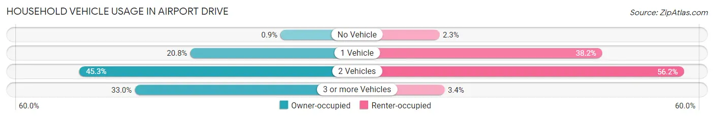 Household Vehicle Usage in Airport Drive