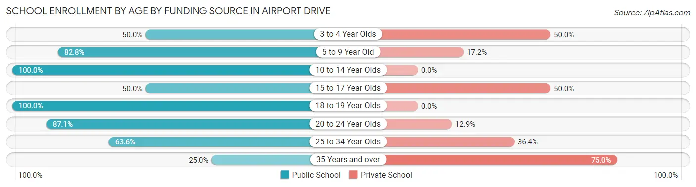 School Enrollment by Age by Funding Source in Airport Drive