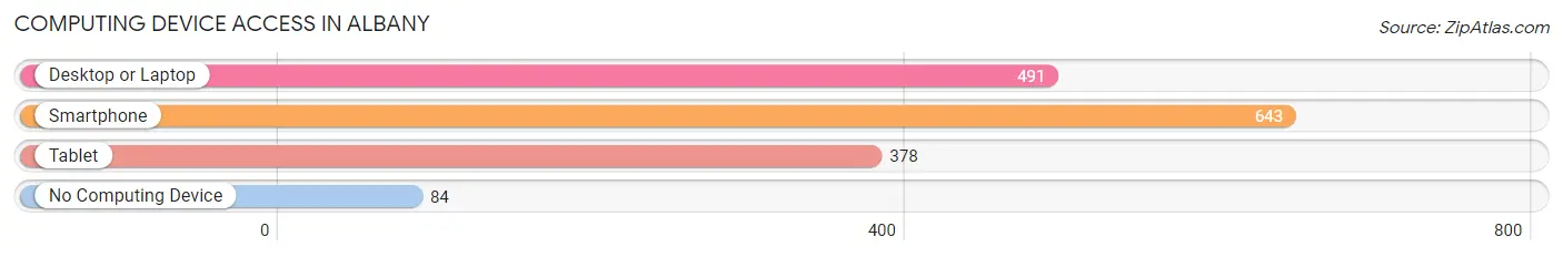 Computing Device Access in Albany