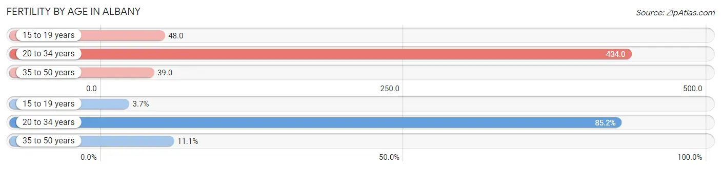 Female Fertility by Age in Albany