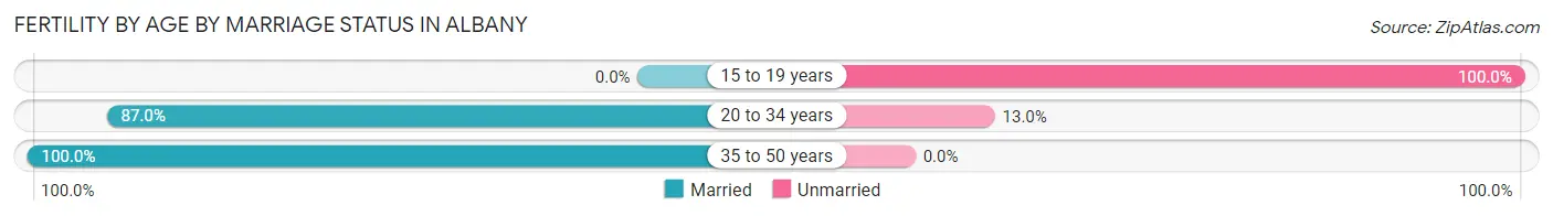 Female Fertility by Age by Marriage Status in Albany