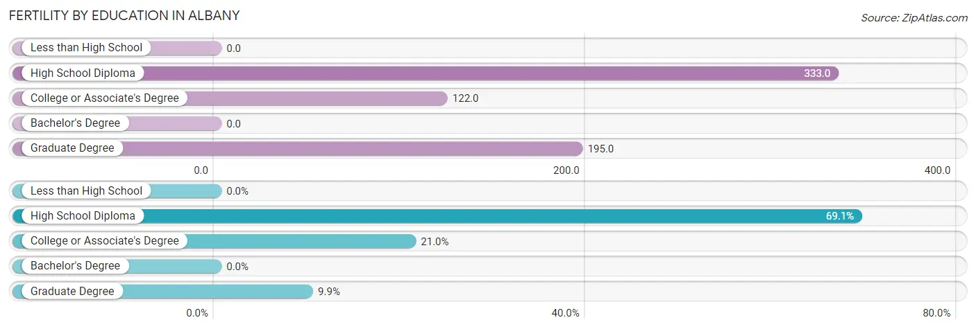 Female Fertility by Education Attainment in Albany