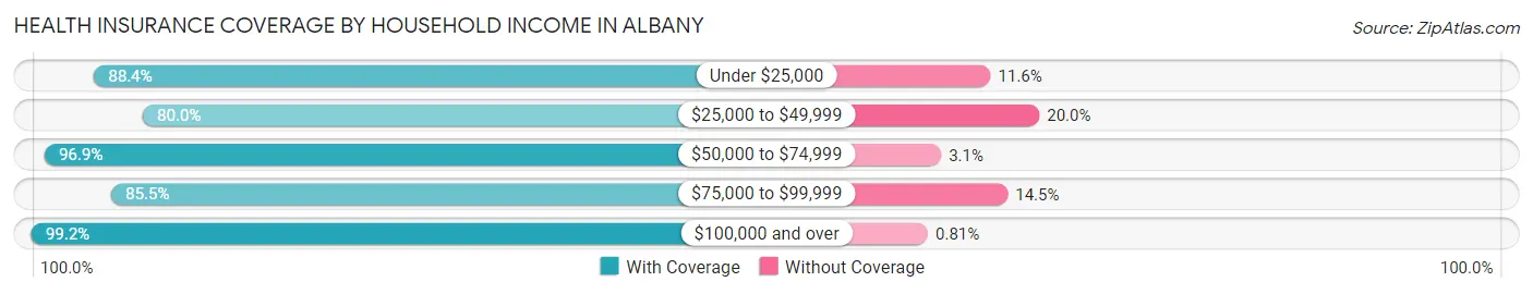 Health Insurance Coverage by Household Income in Albany