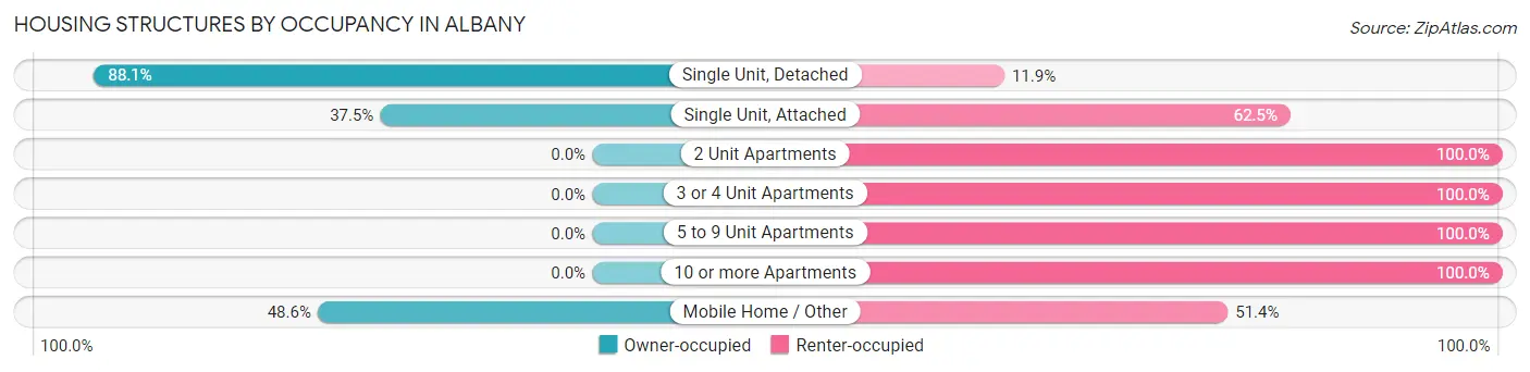 Housing Structures by Occupancy in Albany