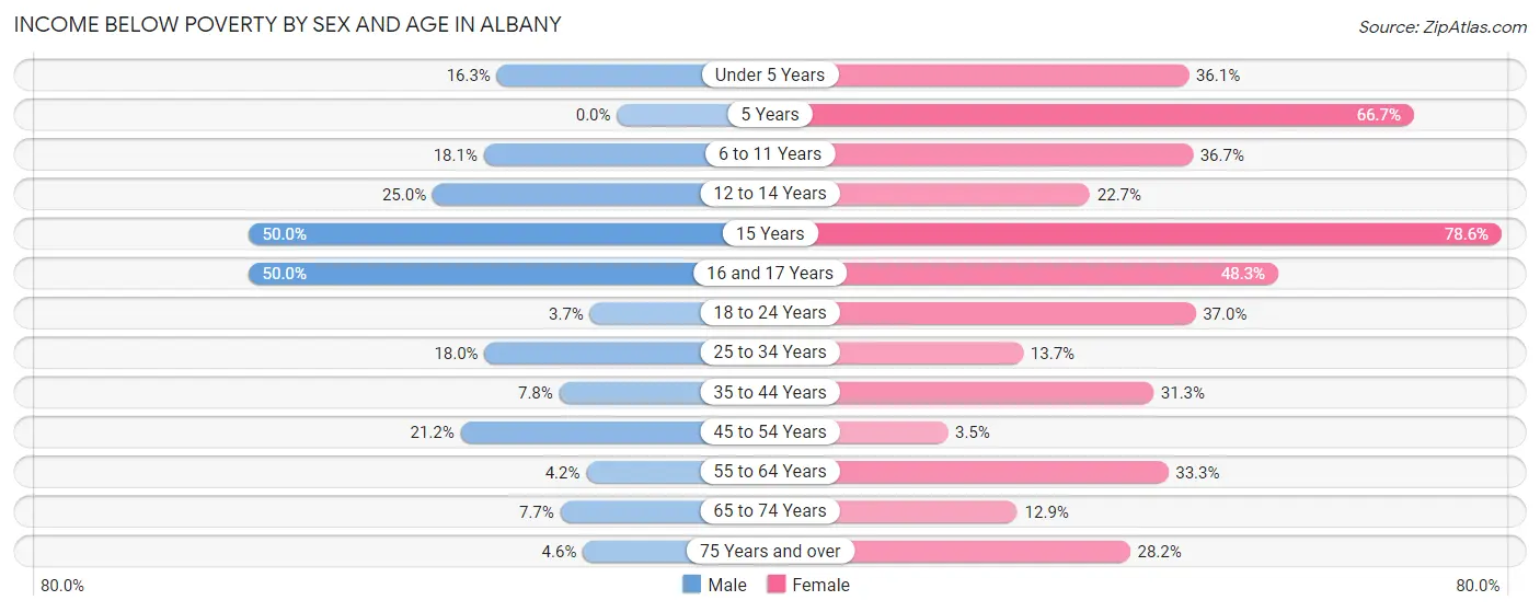 Income Below Poverty by Sex and Age in Albany