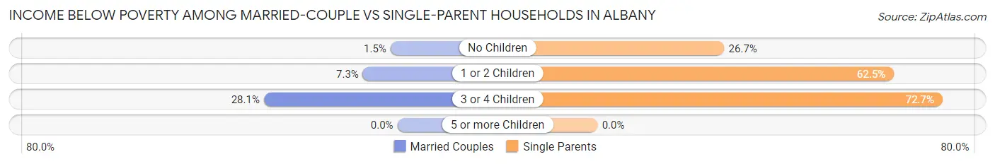 Income Below Poverty Among Married-Couple vs Single-Parent Households in Albany