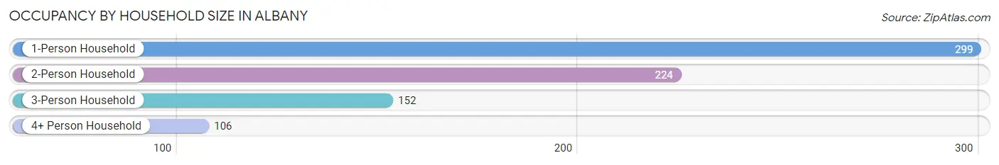 Occupancy by Household Size in Albany