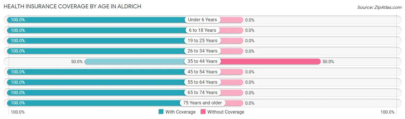 Health Insurance Coverage by Age in Aldrich