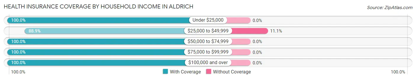 Health Insurance Coverage by Household Income in Aldrich