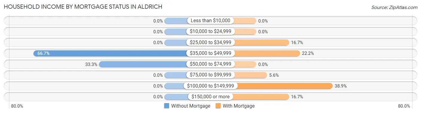 Household Income by Mortgage Status in Aldrich