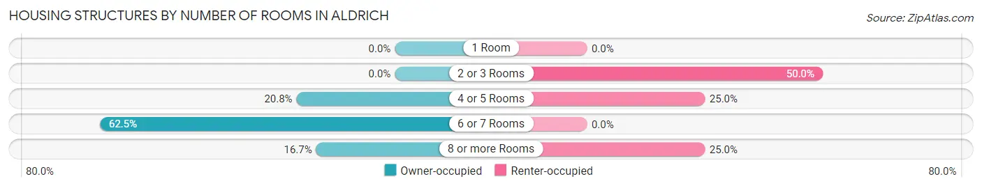Housing Structures by Number of Rooms in Aldrich