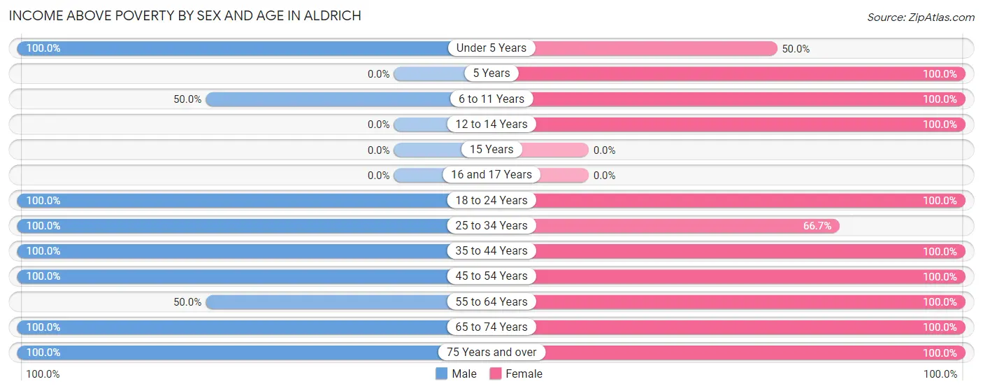 Income Above Poverty by Sex and Age in Aldrich