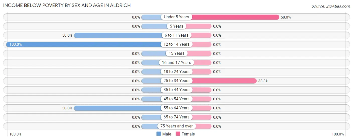 Income Below Poverty by Sex and Age in Aldrich