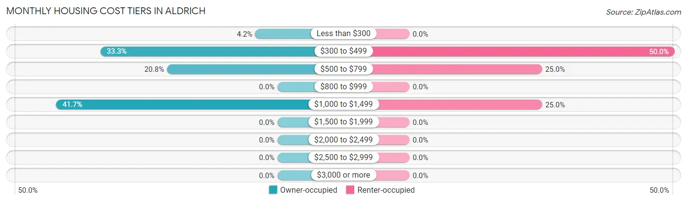 Monthly Housing Cost Tiers in Aldrich