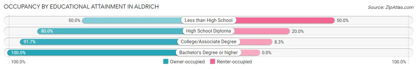 Occupancy by Educational Attainment in Aldrich