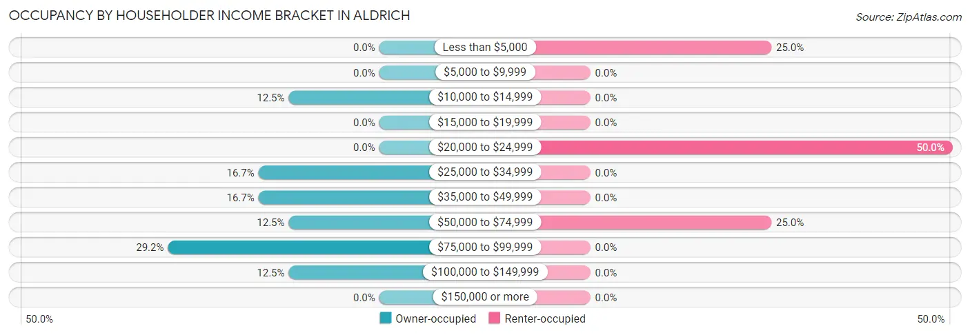 Occupancy by Householder Income Bracket in Aldrich