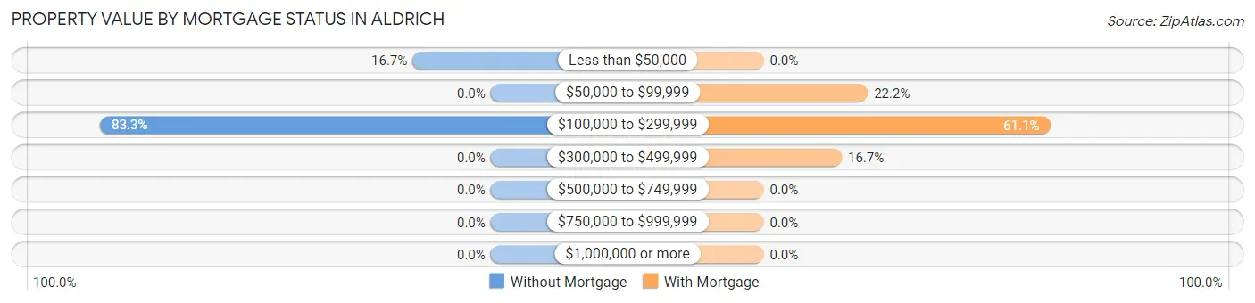 Property Value by Mortgage Status in Aldrich