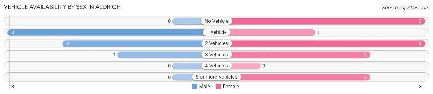 Vehicle Availability by Sex in Aldrich