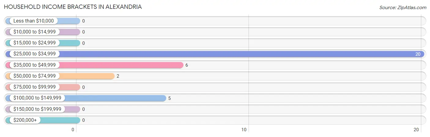 Household Income Brackets in Alexandria