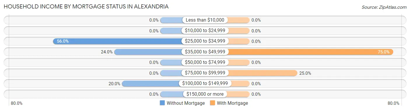 Household Income by Mortgage Status in Alexandria