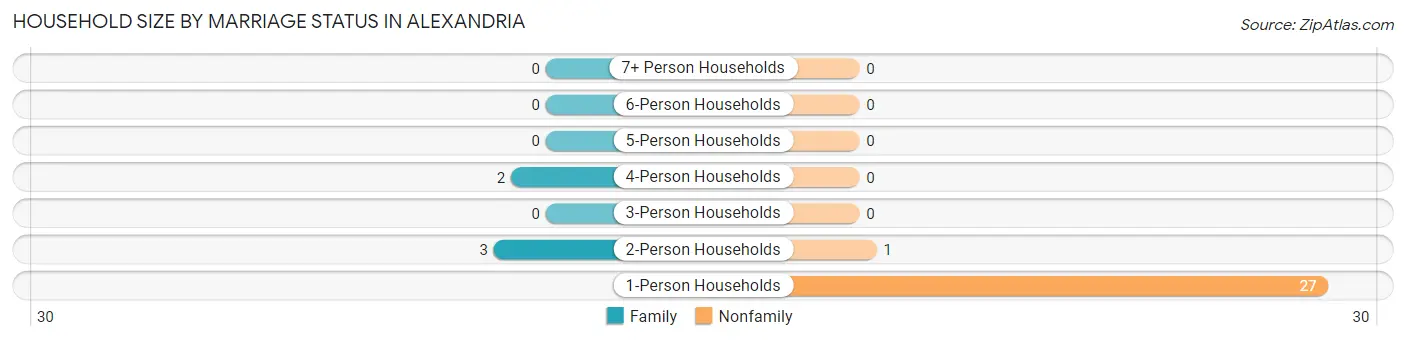 Household Size by Marriage Status in Alexandria