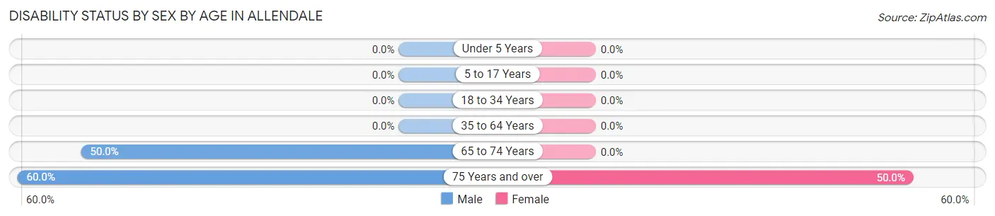 Disability Status by Sex by Age in Allendale