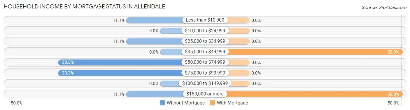Household Income by Mortgage Status in Allendale