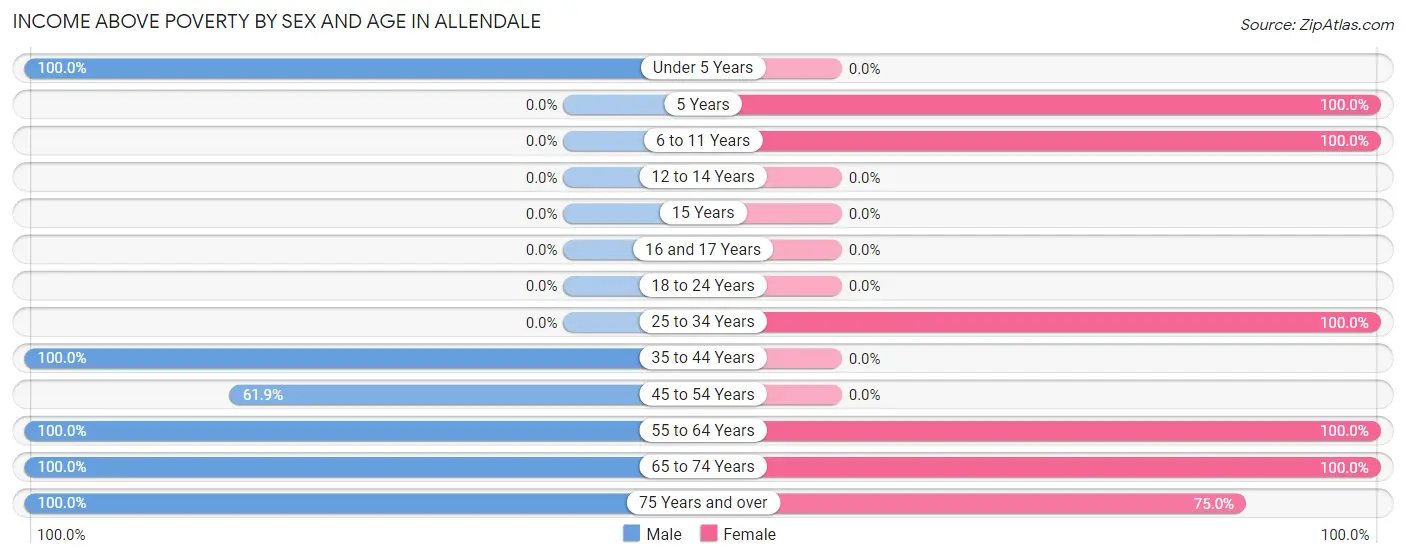 Income Above Poverty by Sex and Age in Allendale