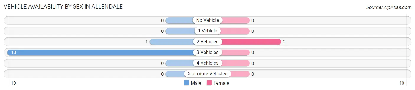 Vehicle Availability by Sex in Allendale
