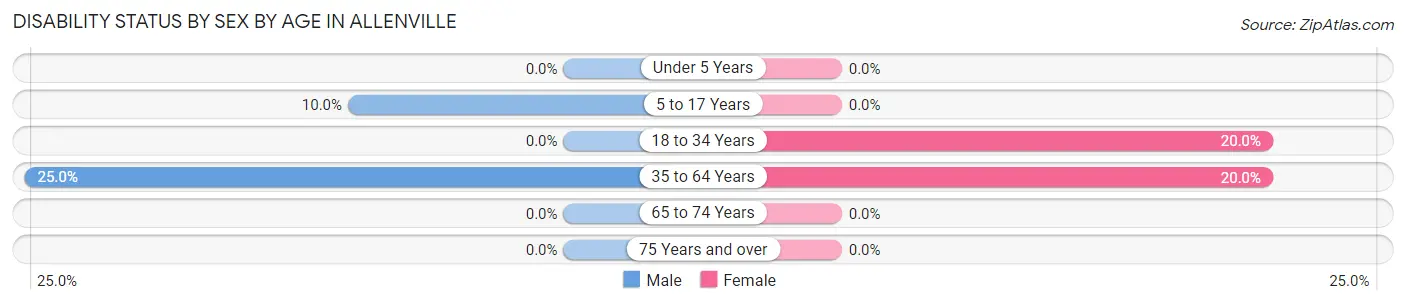 Disability Status by Sex by Age in Allenville