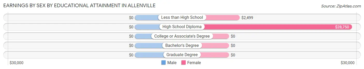 Earnings by Sex by Educational Attainment in Allenville
