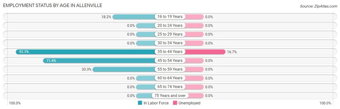 Employment Status by Age in Allenville