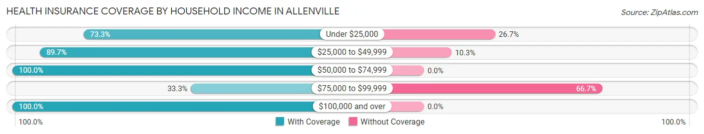 Health Insurance Coverage by Household Income in Allenville