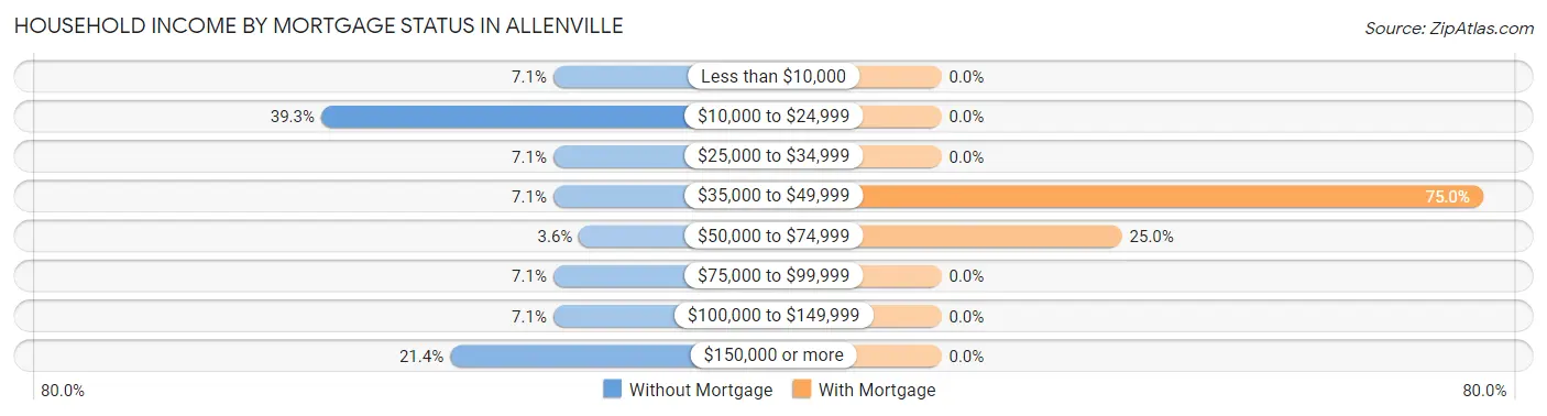 Household Income by Mortgage Status in Allenville